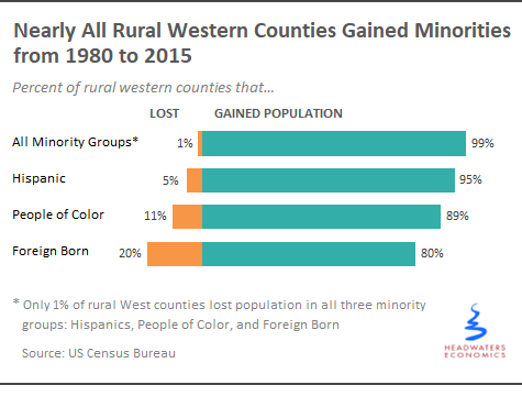Minority Populations Driving County Growth