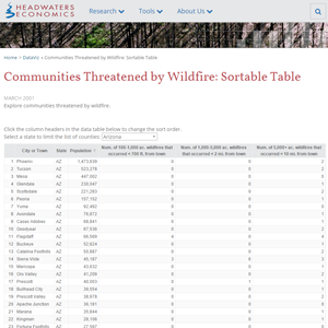 Communities Threatened by Wildfire, 2000-2017: Sortable Table