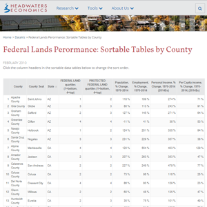 Federal Lands Performance: Sortable Table by County