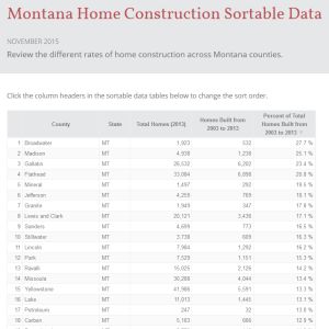 Montana Losing Open Space: Sortable Data