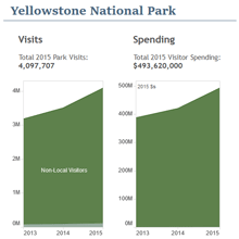 National Parks Economic Impacts
