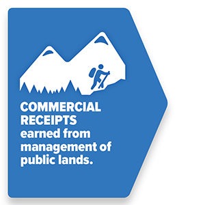 Commercial receipts earned from management of public lands.
