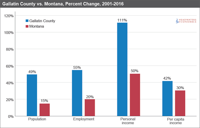 Gallatin County vs. Montana, Percent Change, 2001-2016