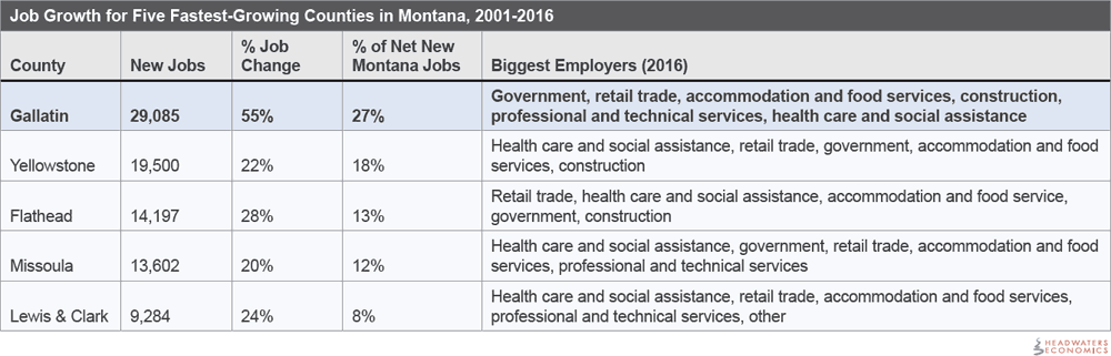 Gallatin County's Economy, Growth, and Open Space - Headwaters Economics