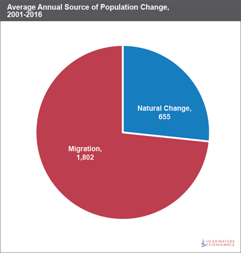 Average Annual Source of Population Change, 2001–2016