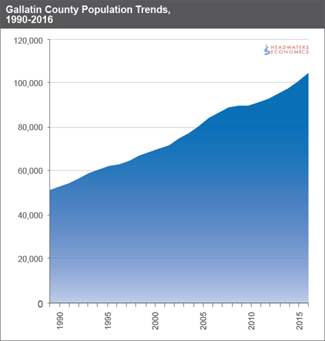 Gallatin County Population Trends, 1990-2016