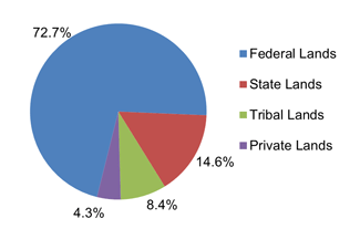Land Ownership by Type, 2012