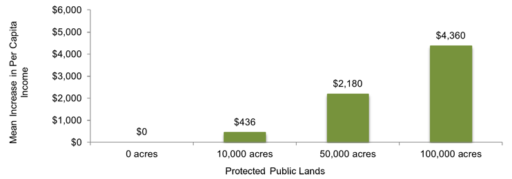 Avg. Increase in Per Capita Income from Protected Public Lands, Non-Metro West, 2010