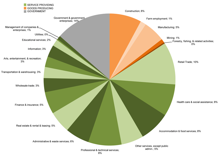 Graphic: Employment by Industry, Percent of Total, Colorado, 2014