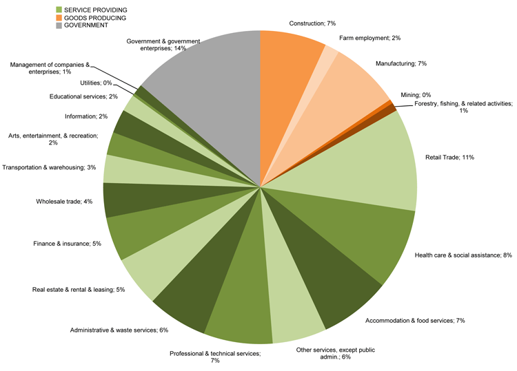Graphic: Employment by Industry, Percent of Total, West, 2014
