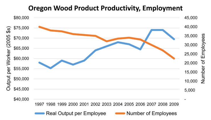 Oregon Wood Products Productivity & Jobs