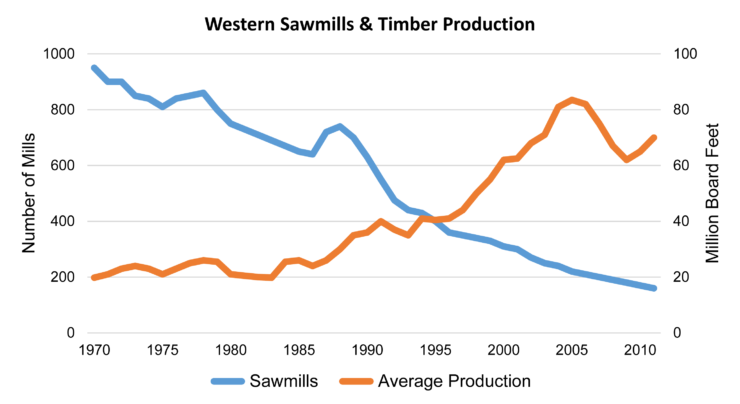 Sawmills: production vs employees