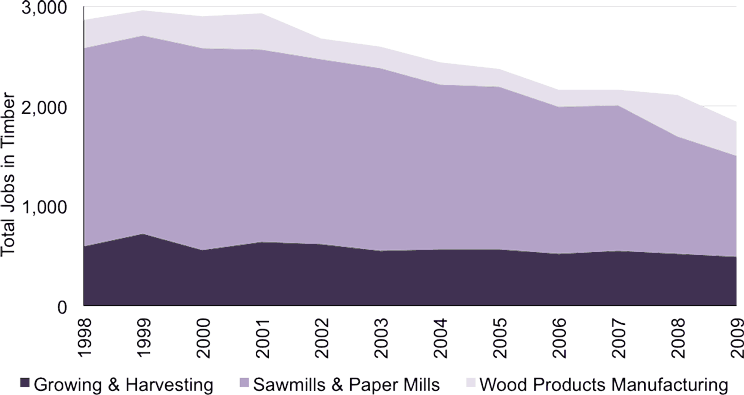 Figure 2: Jobs in Timber and Wood Products, 1998-2009