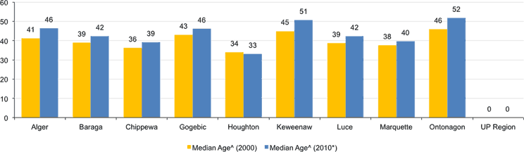 Figure 8: Median Age, Change from 2000-2010