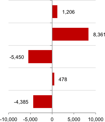 Figure 9: Age Distribution and Change, 2000-2010