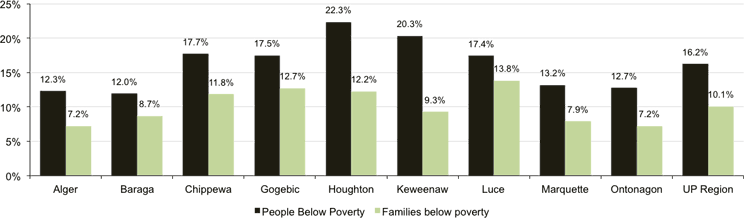Figure 11: Individuals and Families Living Below Poverty, 2010