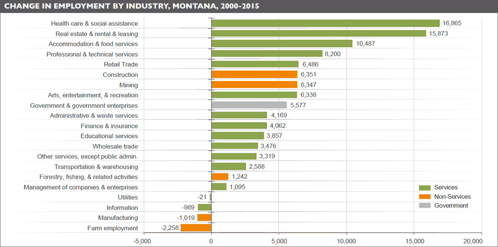 Change in employment by industry, Montana, 2000-2015