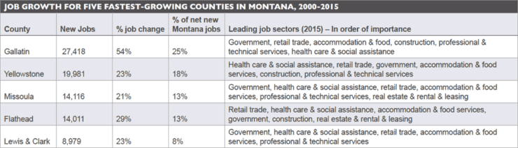 Job growth for five fastest-growing counties in Montana, 2000-2015