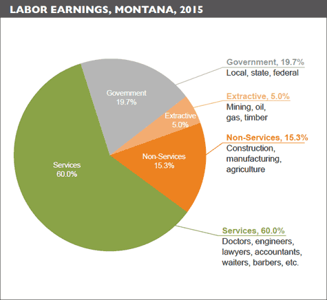 Labor earnings, Montana, 2015