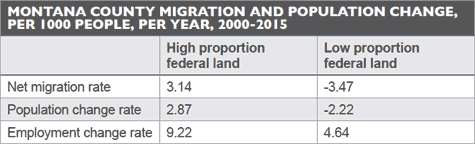 Montana county migration and population change, per 1000 people, per year, 2000–2015