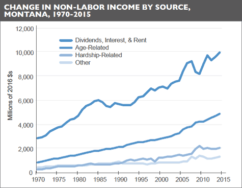 Change in non-labor income by source, Montana, 1970-2015