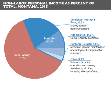 Non-labor personal income as percent of total, Montana, 2015