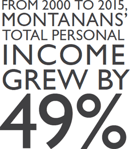 From 2000 to 2015, Montanans’ total personal income grew by 49%
