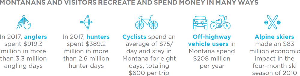Spending on Montana recreation acvtivities