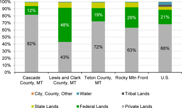 Chart: Land Ownership, Percent of Total Land Area, Rocky Mountain Front