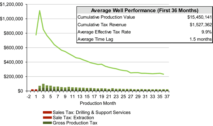 Tax Revenue Generated from an Average Bakken Horizontal Oil Well in North Dakota