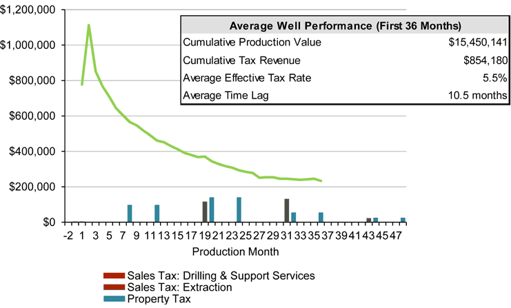 Tax Revenue Generated from an Average Bakken Horizontal Oil Well in Colorado