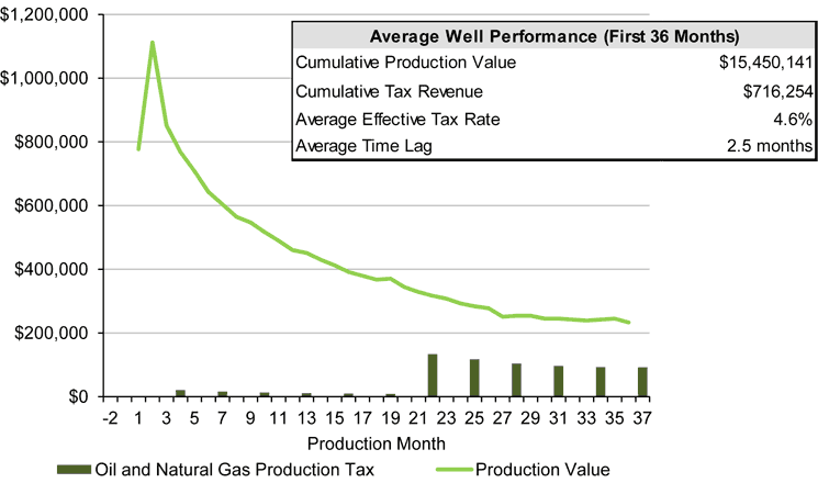 Tax Revenue Generated from an Average Bakken Horizontal Oil Well in Montana