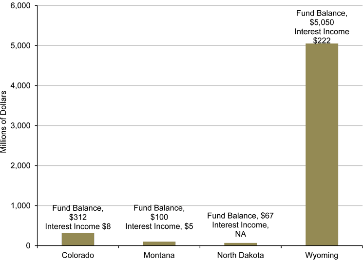 Permanent Fund Year-End Balance and Annual Income Distributions, FY 2011