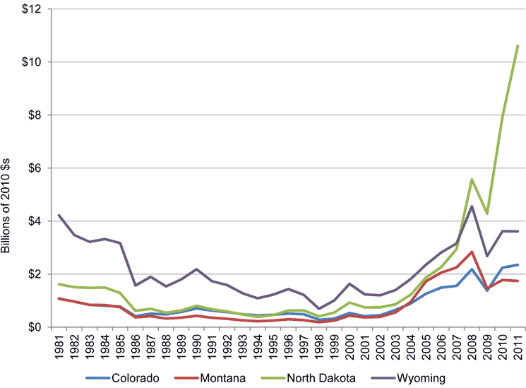 Crude Oil Production Value in Colorado, Montana, North Dakota, and Wyoming