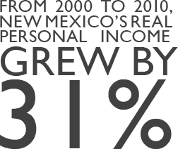 Text: From 2000 to 2010, New Mexico's real personal income grew by 31%