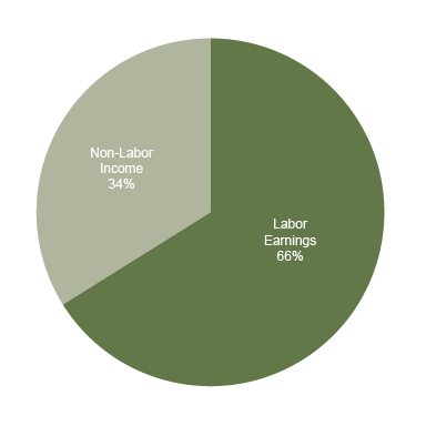 Non-Labor Income as Share of Total Personal Income, 2011