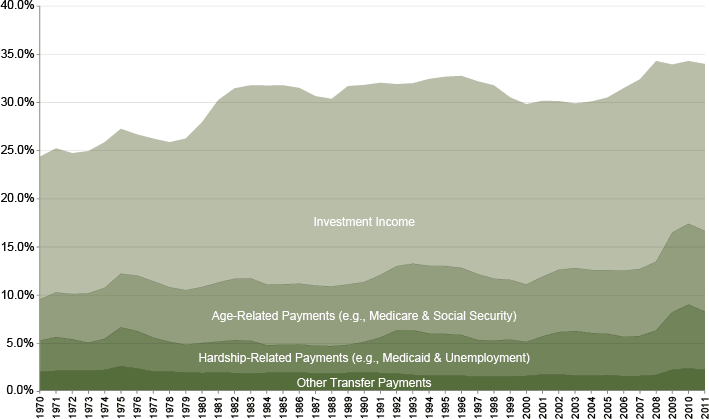 Chart: Non-Labor Income Types: Percent of Total Personal Income, 1970–2011