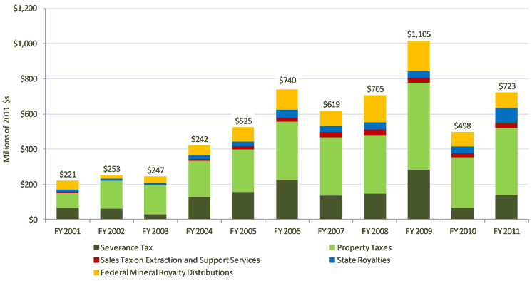 Figure 10: Colorado Oil and Natural Gas Tax and Royalty Revenue, FY 2001 -- FY 2011
