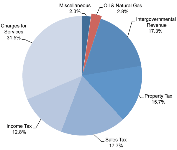 Figure 11: Percent of Total Revenue, Colorado, FY 2009