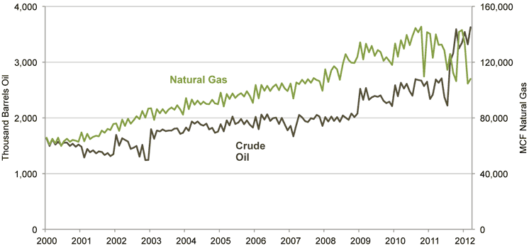 Figure 5: Natural Gas and Crude Oil Production Trends in Colorado, January 2000 to March 2012