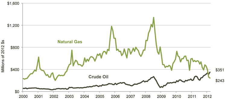 Figure 6: Monthly Production Value of Oil and Natural Gas in Colorado, January 2000 to March 2012