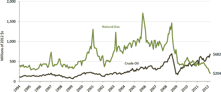 Figure 6: New Mexico Monthly Production Value of Crude Oil and Natural Gas, January 1994 to March