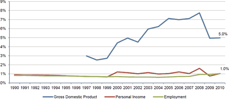 Figure 8: New Mexico Employment, Personal Income, and Gross Domestic Product for the Oil and Natural Gas Industry, 1990 to 2010