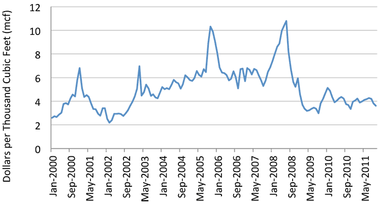 Chart: U.S. Natural Gas Wellhead Price