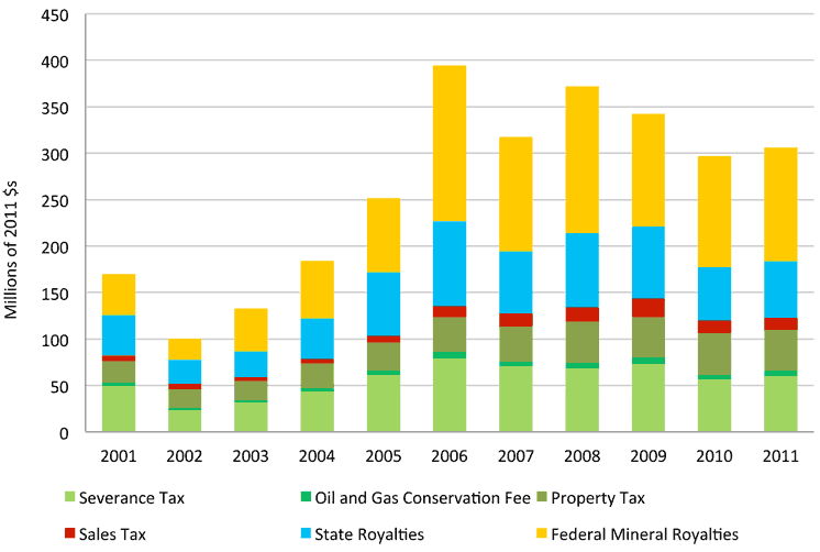 Chart: Oil and Natural Gas Tax and Royalty Revenue