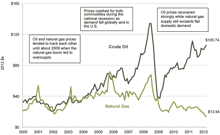 Chart: U.S. Price Energy Equivalent of Crude Oil and Natural Gas