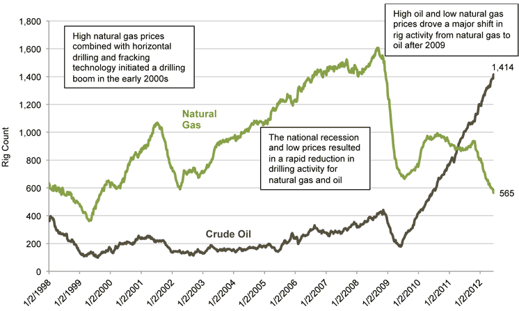 Chart: U.S. Rigs Drilling for Oil and Natural Gas