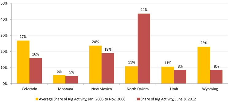 Figure 4: State Share of Six‐State Weekly Rig Activity Before and After the National Recession