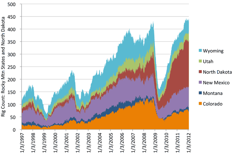 Chart: Rig Counts in Rocky Mountain States and North Dakota (Weekly, 1/3/1997 through 1/27/2012)