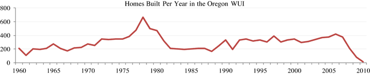 Chart: Homes Built Per Year in the Oregon WUI